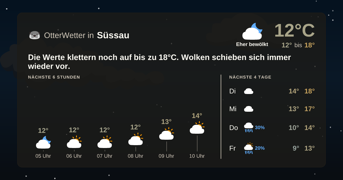 Widget-Vorschau für Süssau Wetter-Widget-Vorschau mit Vorhersagedaten für Süssau