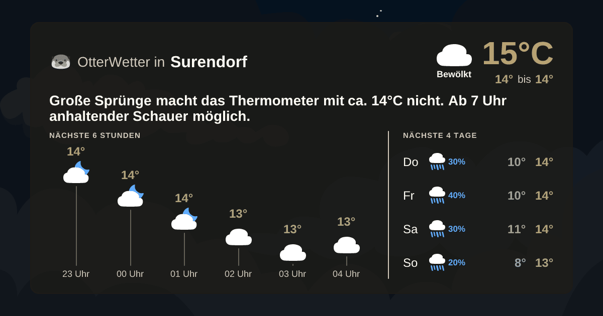 OtterWetter-Widget Surendorf
