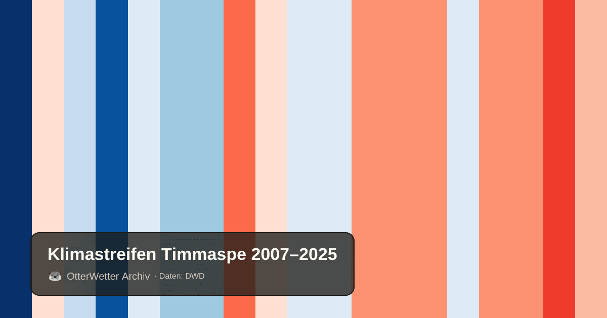 Klimastreifen Timmaspe: Jahresmitteltemperaturen von blau (kühler) bis rot (wärmer)