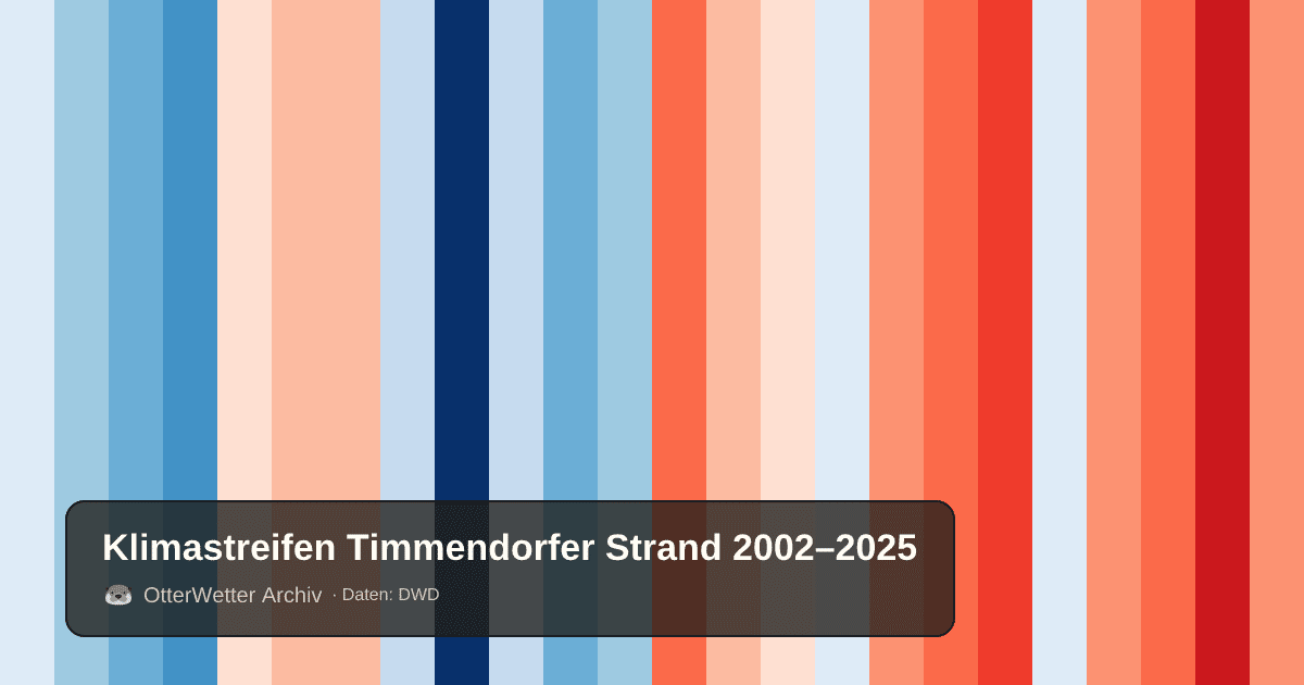 Klimastreifen Timmendorfer Strand: Jahresmitteltemperaturen von blau (kühler) bis rot (wärmer)