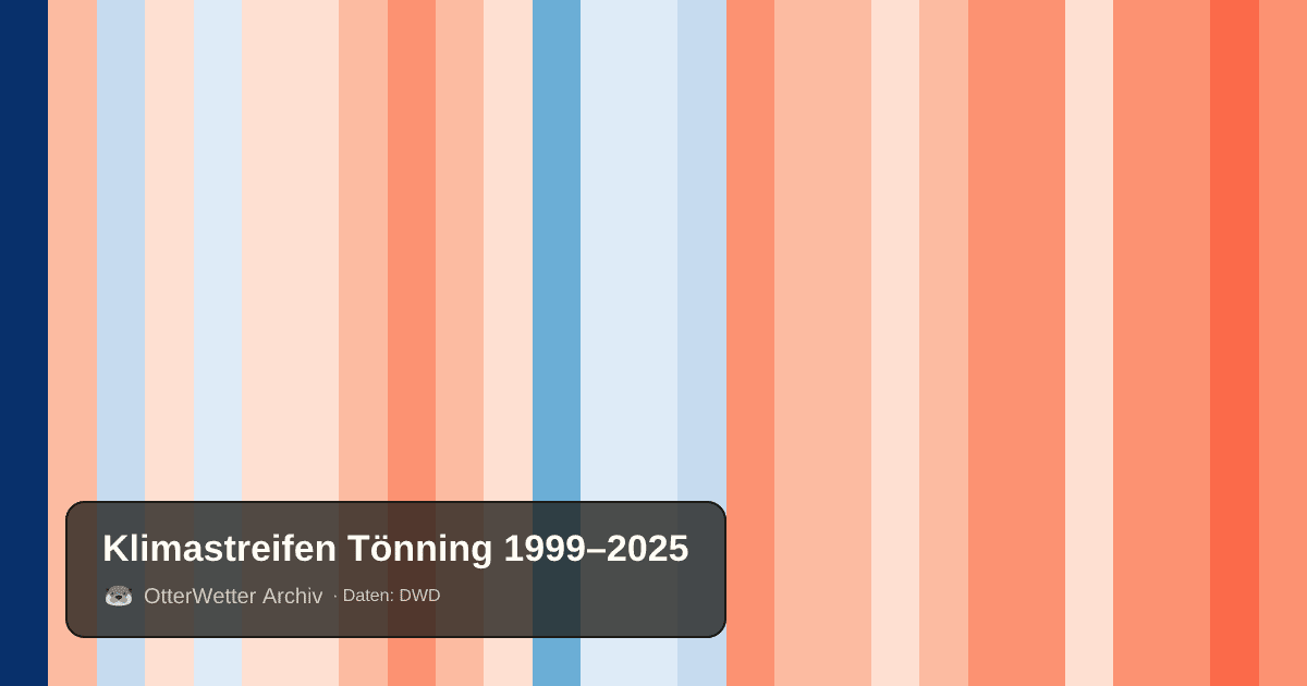 Klimastreifen Tönning: Jahresmitteltemperaturen von blau (kühler) bis rot (wärmer)