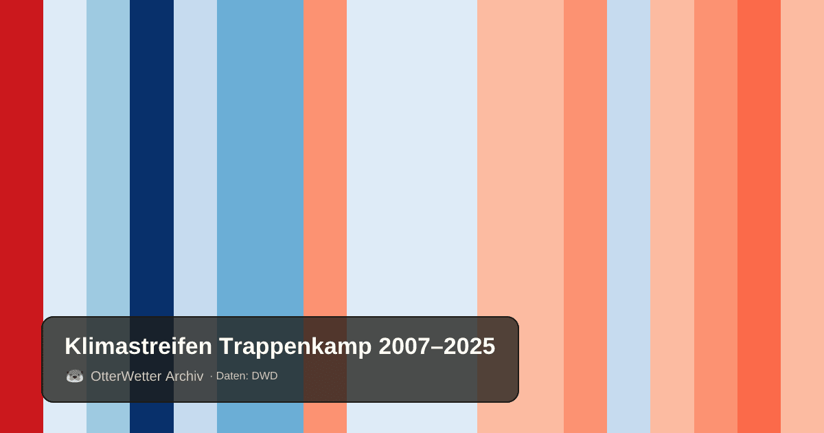 Klimastreifen Trappenkamp: Jahresmitteltemperaturen von blau (kühler) bis rot (wärmer)