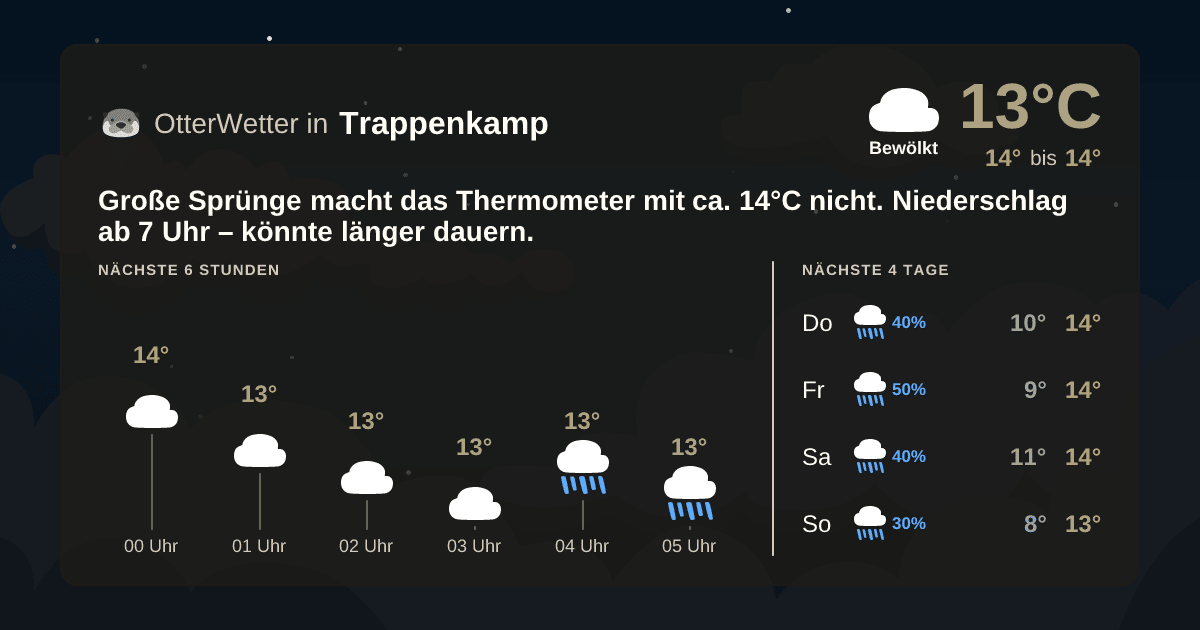 Widget-Vorschau für Trappenkamp Wetter-Widget-Vorschau mit Vorhersagedaten für Trappenkamp