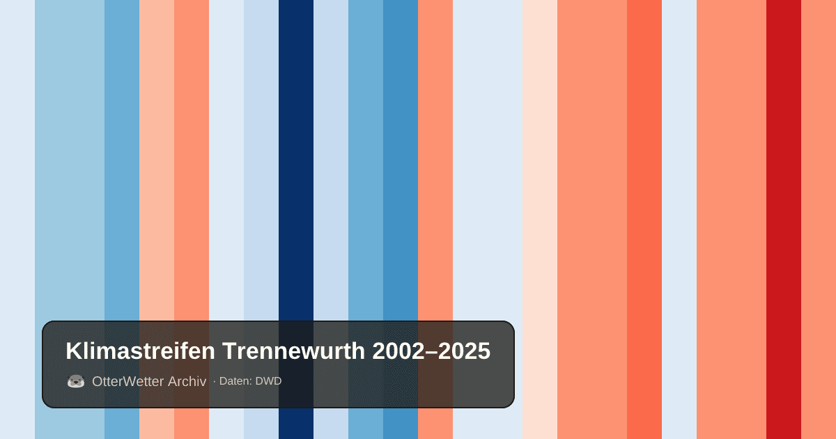 Klimastreifen Trennewurth: Jahresmitteltemperaturen von blau (kühler) bis rot (wärmer)