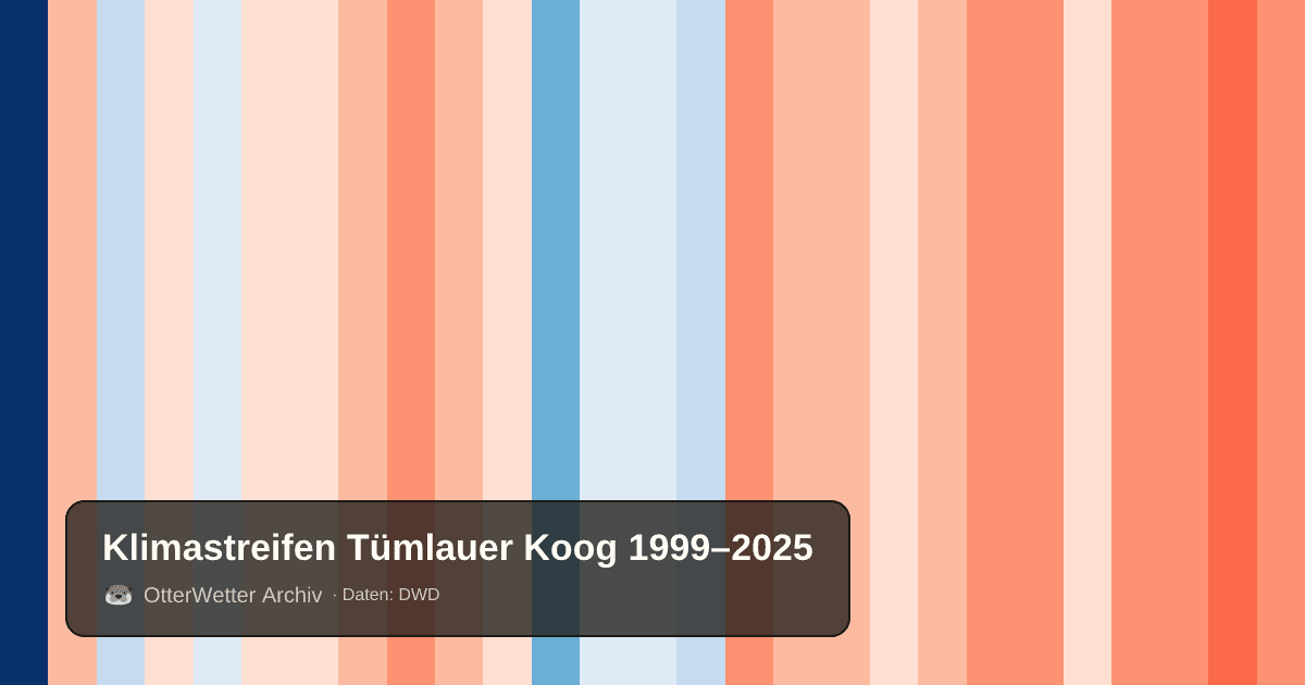 Klimastreifen Tümlauer Koog: Jahresmitteltemperaturen von blau (kühler) bis rot (wärmer)