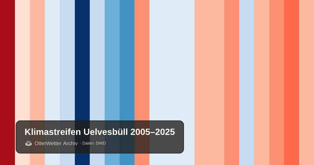 Klimastreifen Uelvesbüll: Jahresmitteltemperaturen von blau (kühler) bis rot (wärmer)