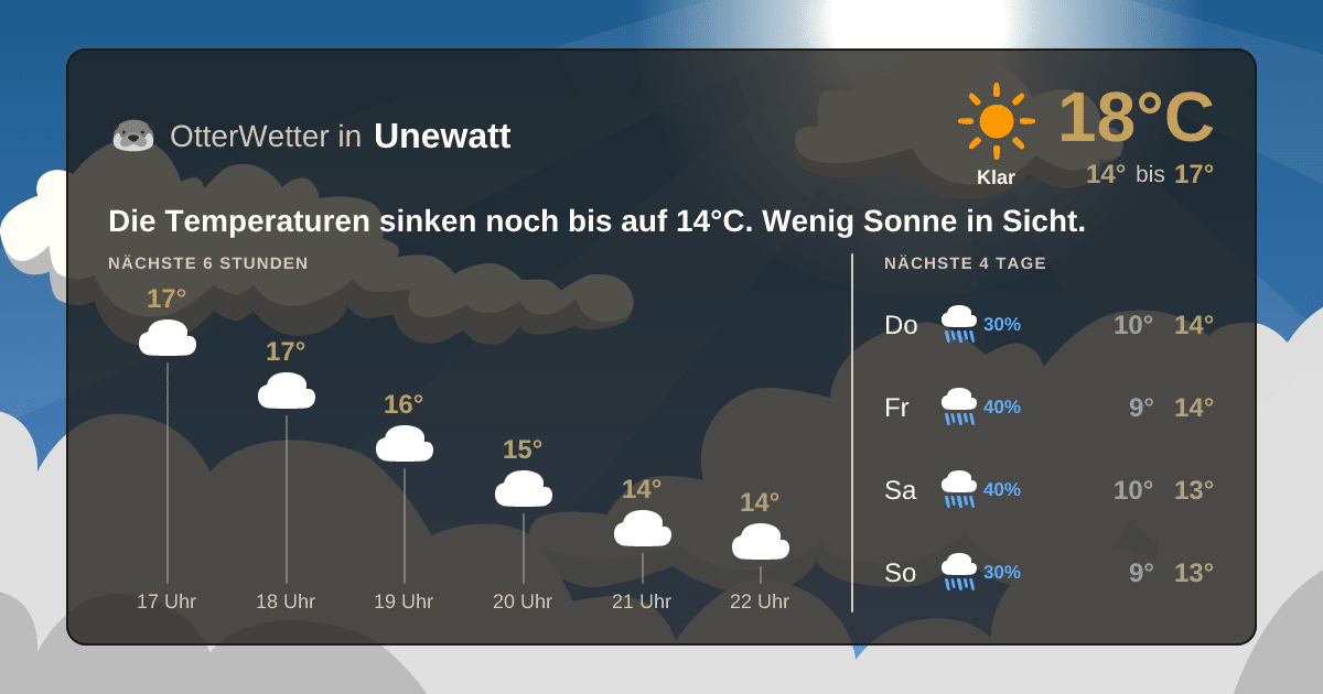 Widget-Vorschau für Unewatt Wetter-Widget-Vorschau mit Vorhersagedaten für Unewatt