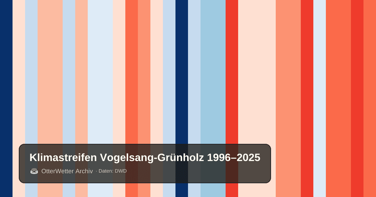 Klimastreifen Vogelsang-Grünholz: Jahresmitteltemperaturen von blau (kühler) bis rot (wärmer)