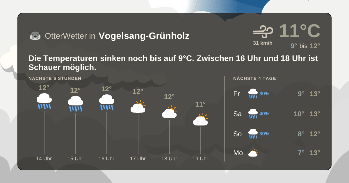 OtterWetter-Widget Vogelsang-Grünholz
