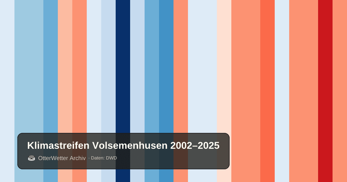 Klimastreifen Volsemenhusen: Jahresmitteltemperaturen von blau (kühler) bis rot (wärmer)