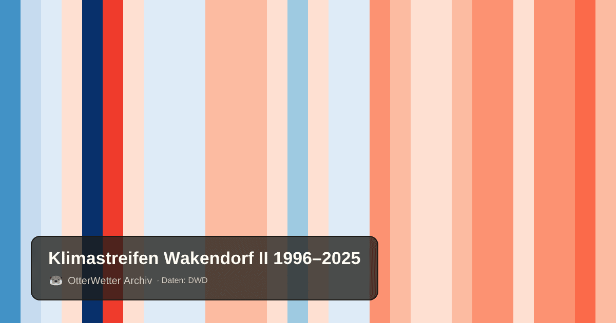 Klimastreifen Wakendorf II: Jahresmitteltemperaturen von blau (kühler) bis rot (wärmer)