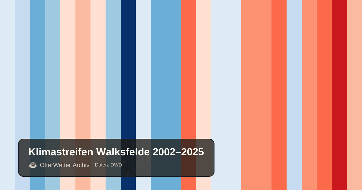 Klimastreifen Walksfelde: Jahresmitteltemperaturen von blau (kühler) bis rot (wärmer)