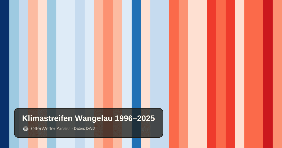 Klimastreifen Wangelau: Jahresmitteltemperaturen von blau (kühler) bis rot (wärmer)