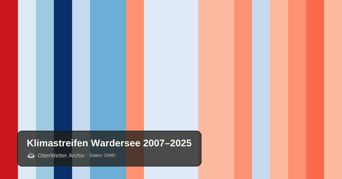 Klimastreifen Wardersee: Jahresmitteltemperaturen von blau (kühler) bis rot (wärmer)