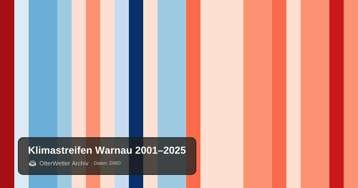 Klimastreifen Warnau: Jahresmitteltemperaturen von blau (kühler) bis rot (wärmer)
