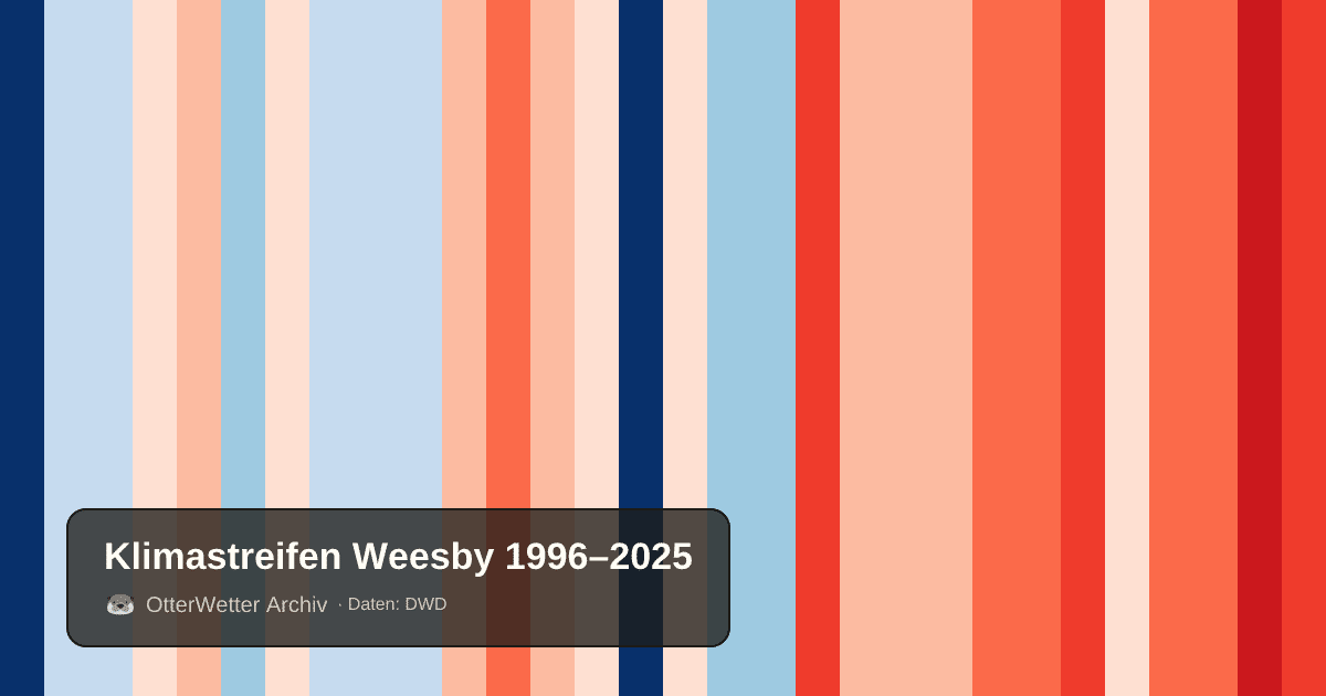 Klimastreifen Weesby: Jahresmitteltemperaturen von blau (kühler) bis rot (wärmer)