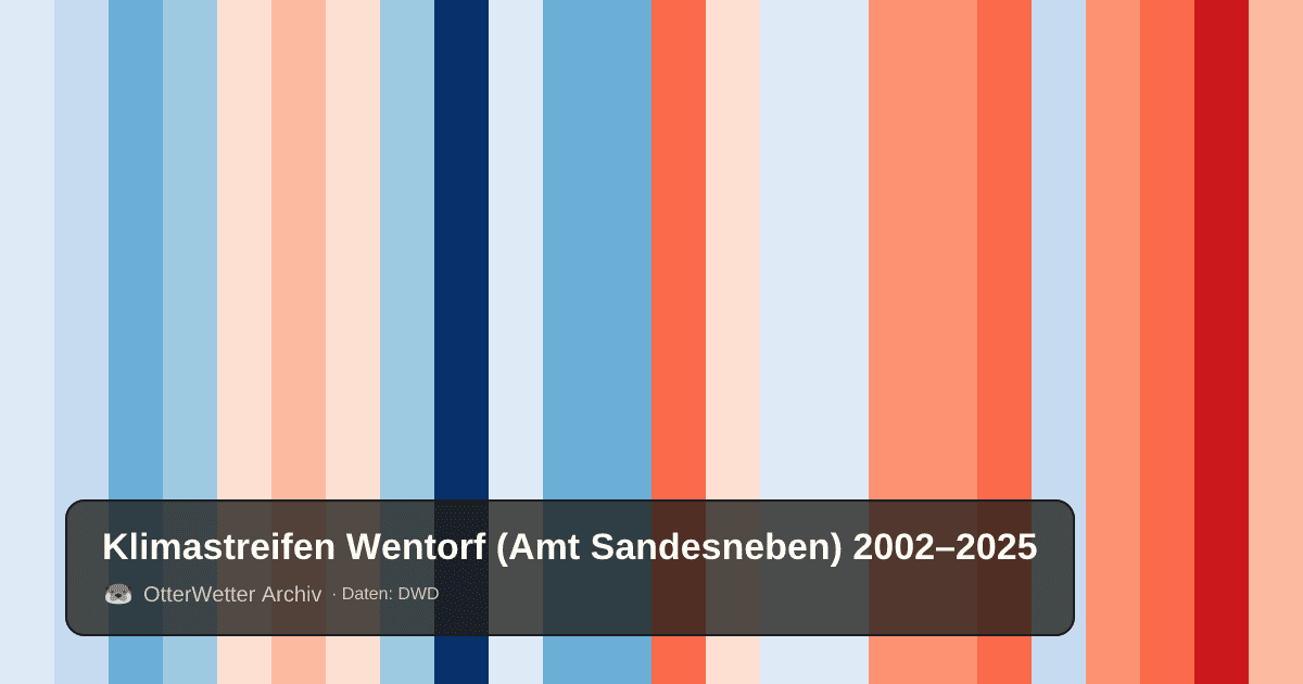 Klimastreifen Wentorf (Amt Sandesneben): Jahresmitteltemperaturen von blau (kühler) bis rot (wärmer)