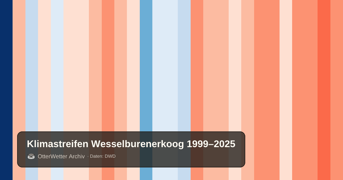 Klimastreifen Wesselburenerkoog: Jahresmitteltemperaturen von blau (kühler) bis rot (wärmer)