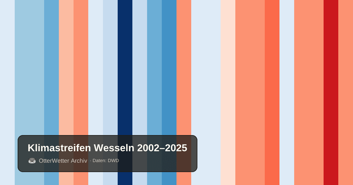 Klimastreifen Wesseln: Jahresmitteltemperaturen von blau (kühler) bis rot (wärmer)