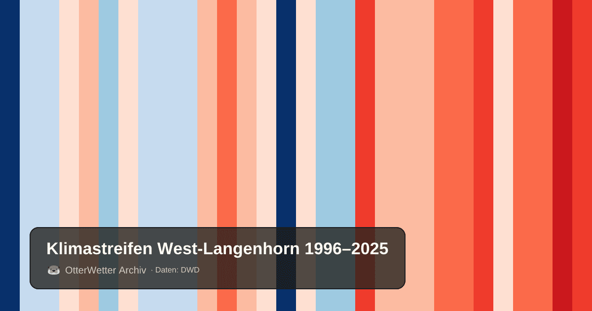 Klimastreifen West-Langenhorn: Jahresmitteltemperaturen von blau (kühler) bis rot (wärmer)