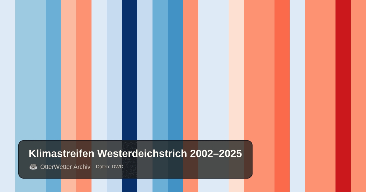 Klimastreifen Westerdeichstrich: Jahresmitteltemperaturen von blau (kühler) bis rot (wärmer)