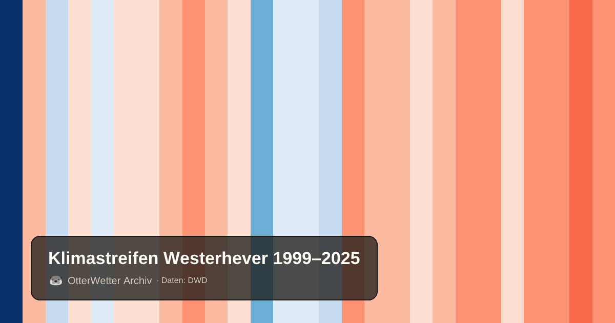 Klimastreifen Westerhever: Jahresmitteltemperaturen von blau (kühler) bis rot (wärmer)