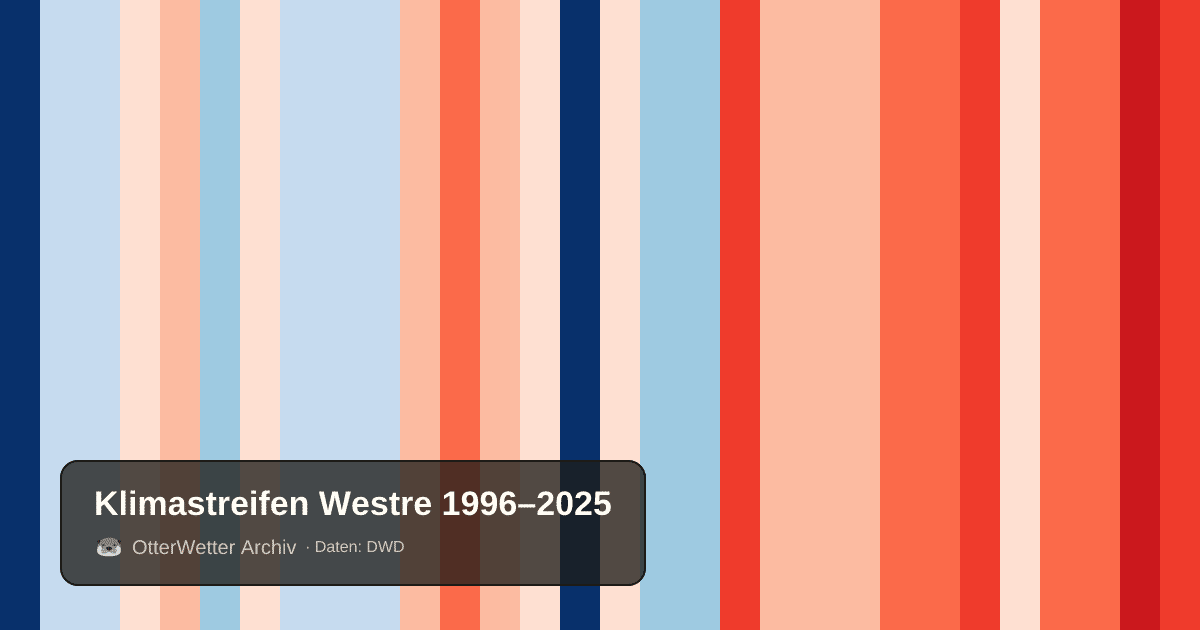 Klimastreifen Westre: Jahresmitteltemperaturen von blau (kühler) bis rot (wärmer)