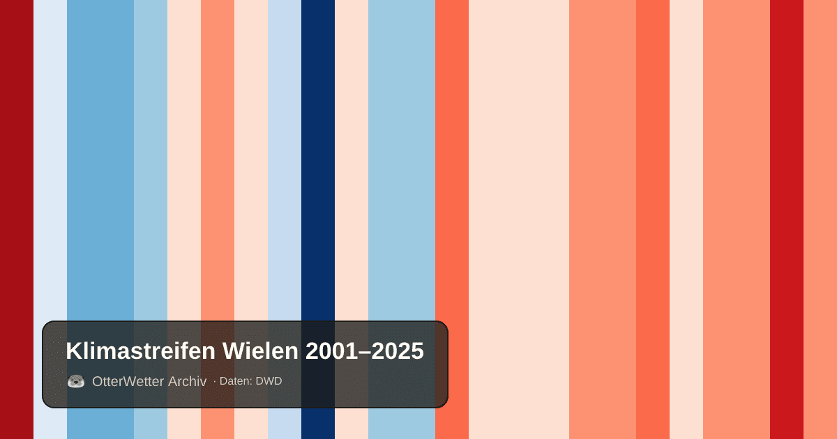 Klimastreifen Wielen: Jahresmitteltemperaturen von blau (kühler) bis rot (wärmer)