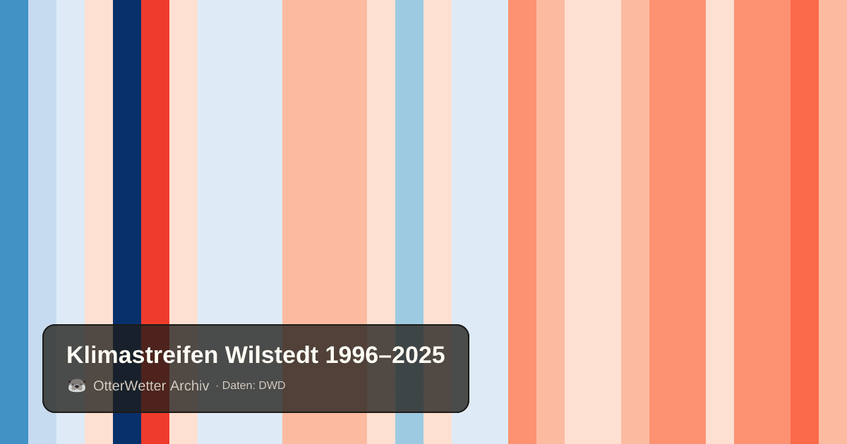 Klimastreifen Wilstedt: Jahresmitteltemperaturen von blau (kühler) bis rot (wärmer)