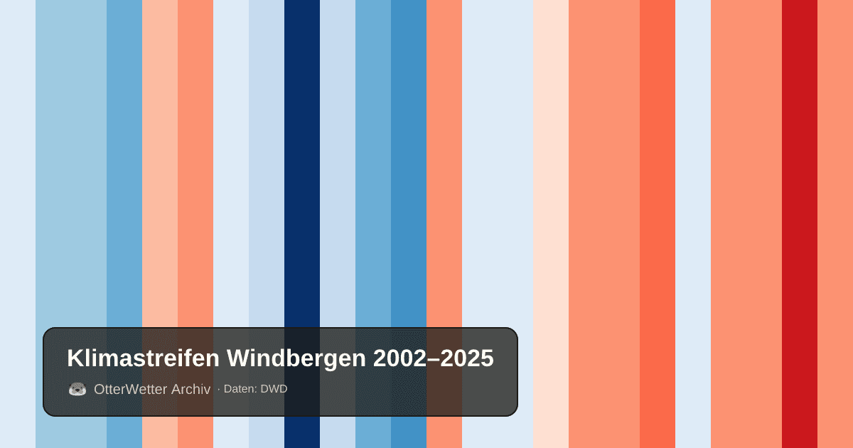 Klimastreifen Windbergen: Jahresmitteltemperaturen von blau (kühler) bis rot (wärmer)
