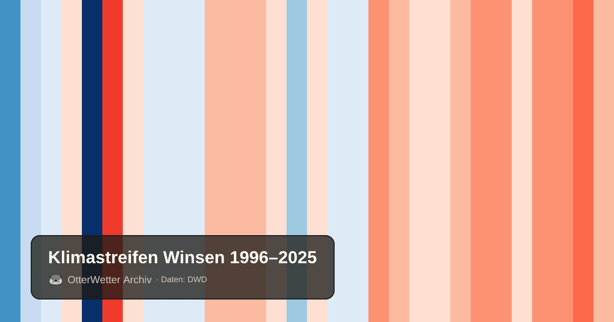 Klimastreifen Winsen: Jahresmitteltemperaturen von blau (kühler) bis rot (wärmer)