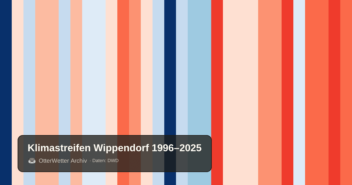 Klimastreifen Wippendorf: Jahresmitteltemperaturen von blau (kühler) bis rot (wärmer)