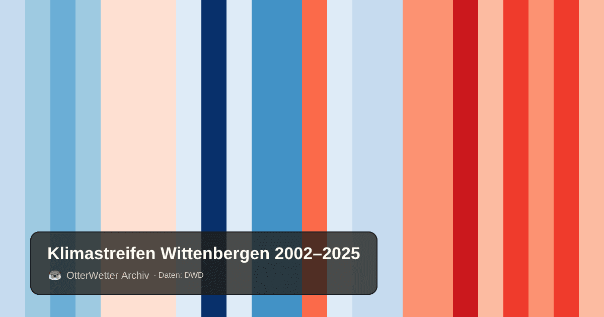 Klimastreifen Wittenbergen: Jahresmitteltemperaturen von blau (kühler) bis rot (wärmer)