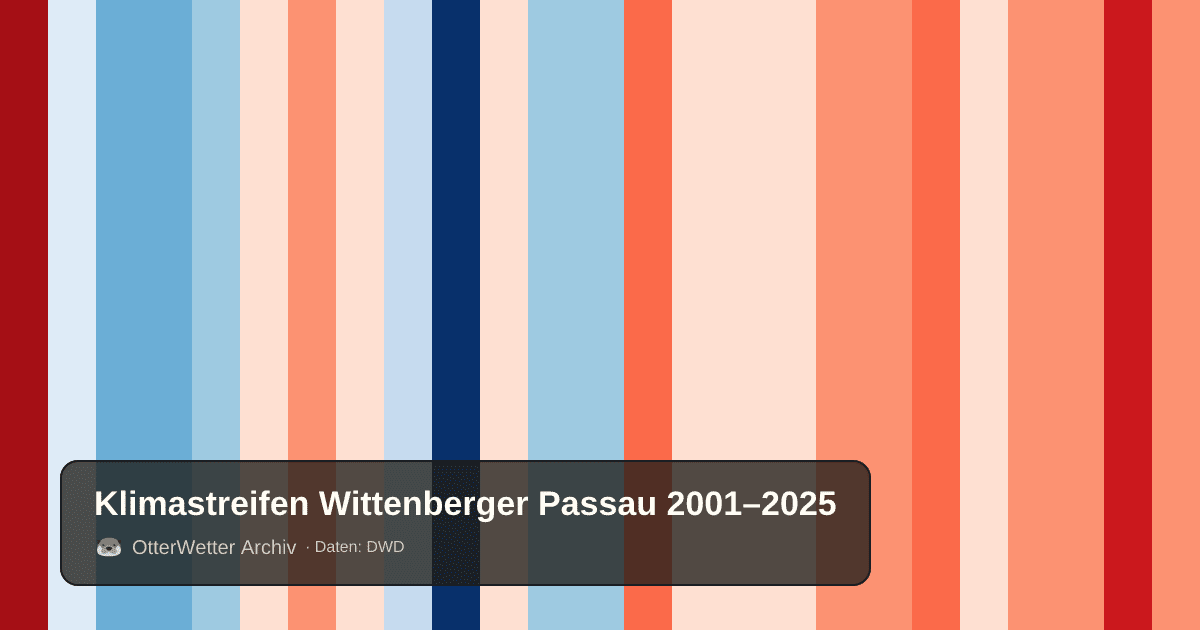 Klimastreifen Wittenberger Passau: Jahresmitteltemperaturen von blau (kühler) bis rot (wärmer)