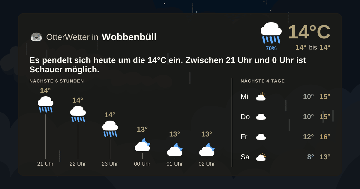OtterWetter-Widget Wobbenbüll