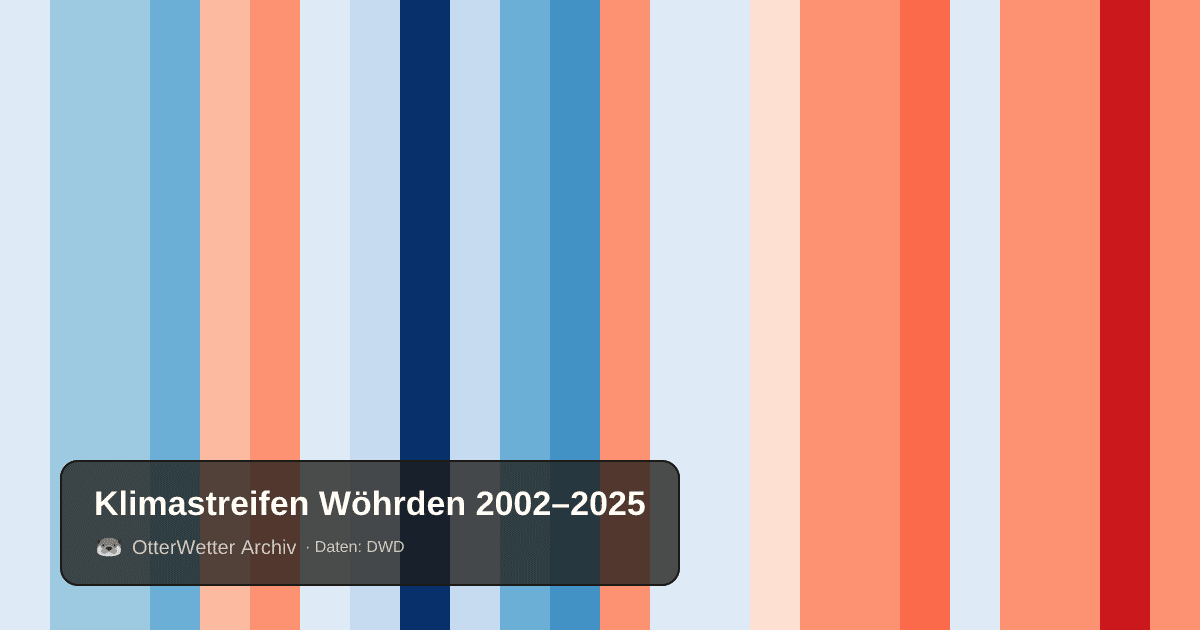Klimastreifen Wöhrden: Jahresmitteltemperaturen von blau (kühler) bis rot (wärmer)