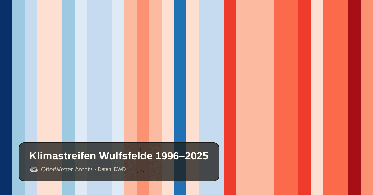 Klimastreifen Wulfsfelde: Jahresmitteltemperaturen von blau (kühler) bis rot (wärmer)
