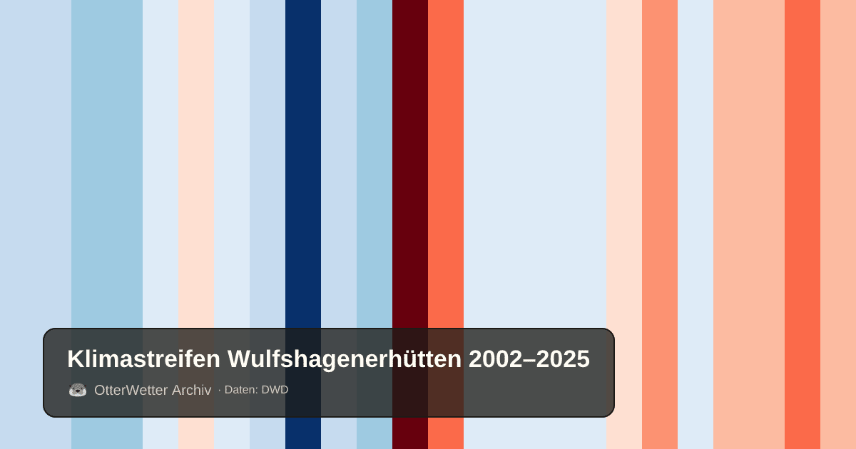 Klimastreifen Wulfshagenerhütten: Jahresmitteltemperaturen von blau (kühler) bis rot (wärmer)