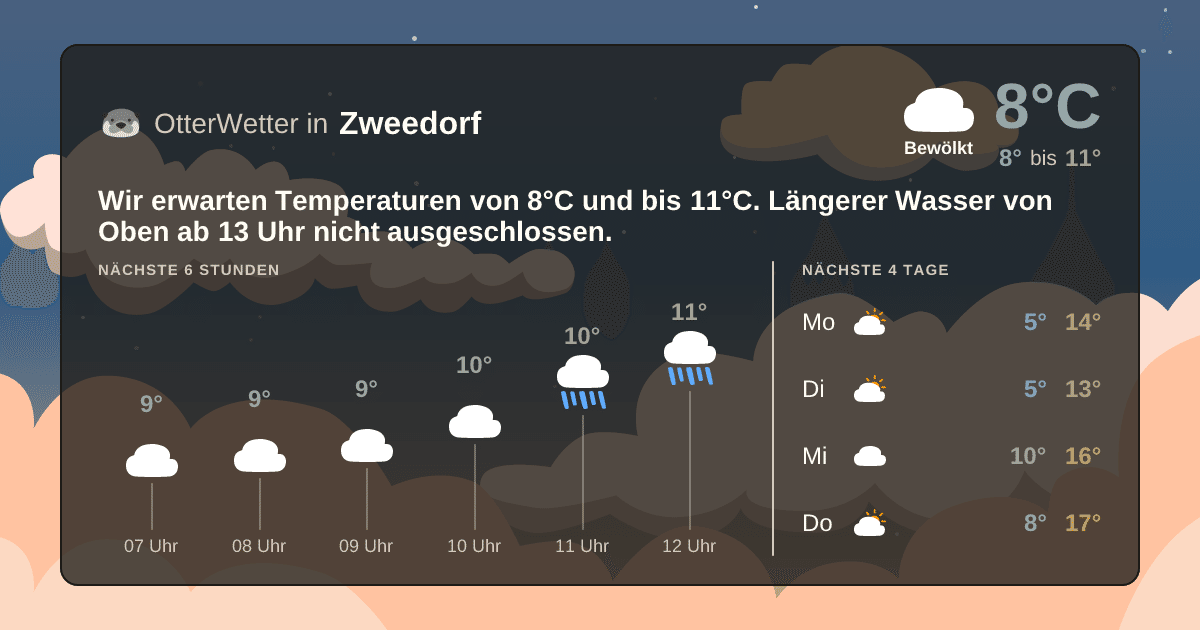 Widget-Vorschau für Zweedorf Wetter-Widget-Vorschau mit Vorhersagedaten für Zweedorf