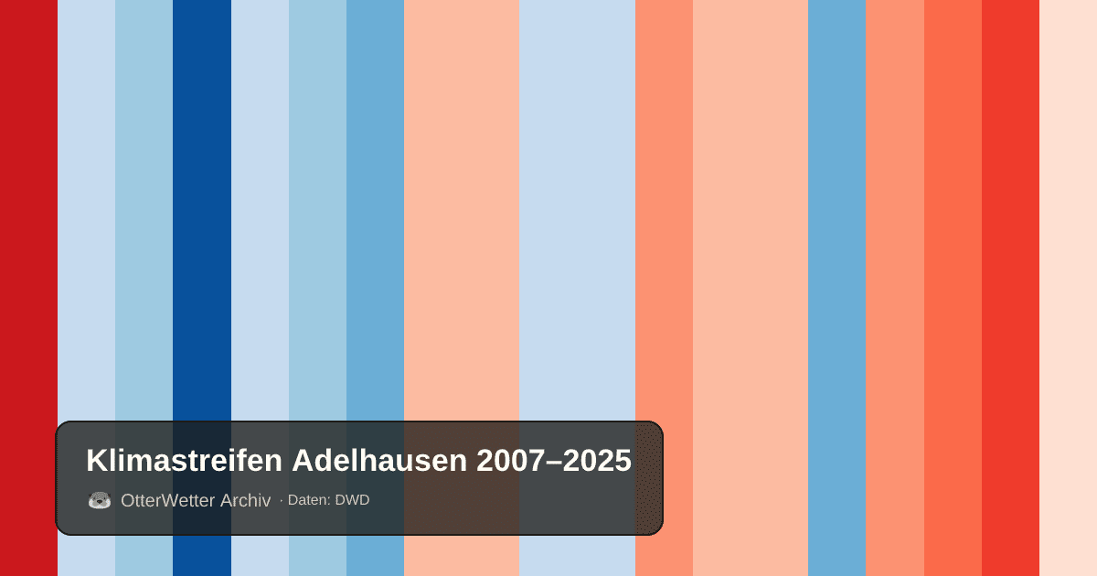 Klimastreifen Adelhausen: Jahresmitteltemperaturen von blau (kühler) bis rot (wärmer)