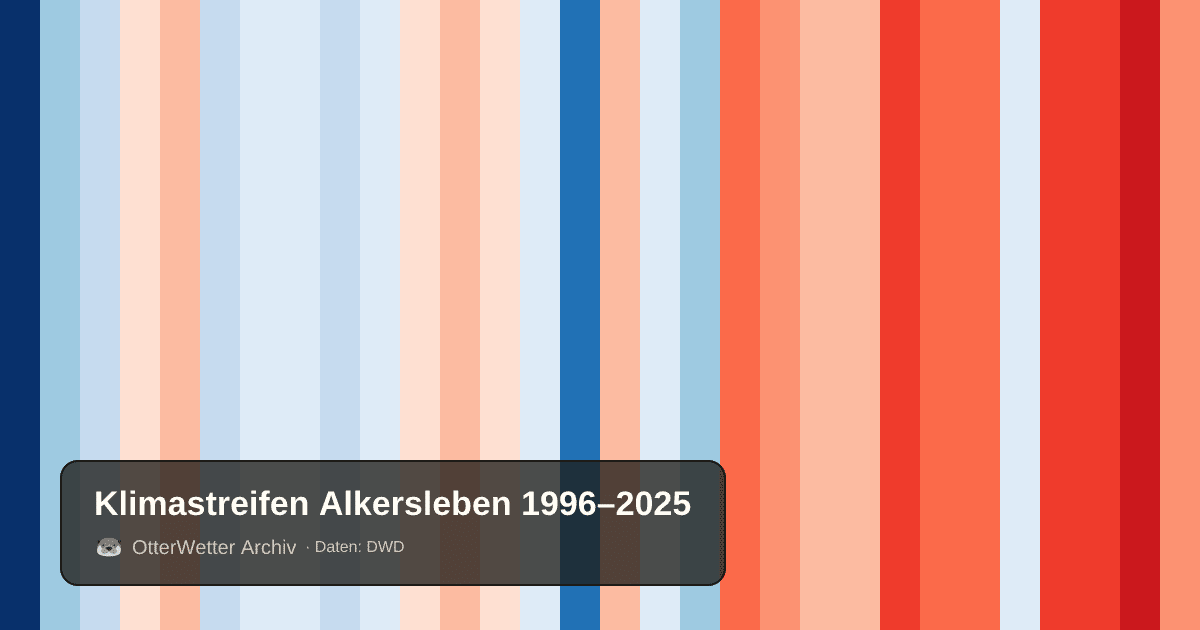 Klimastreifen Alkersleben: Jahresmitteltemperaturen von blau (kühler) bis rot (wärmer)