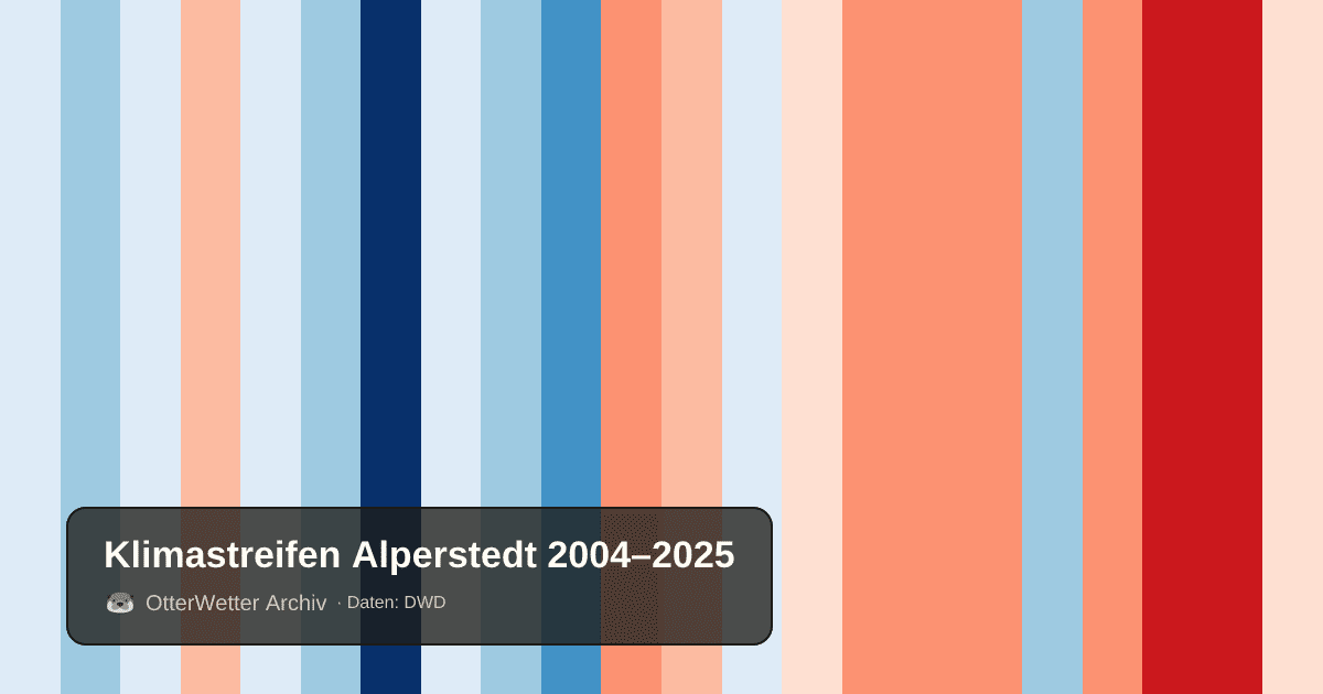 Klimastreifen Alperstedt: Jahresmitteltemperaturen von blau (kühler) bis rot (wärmer)