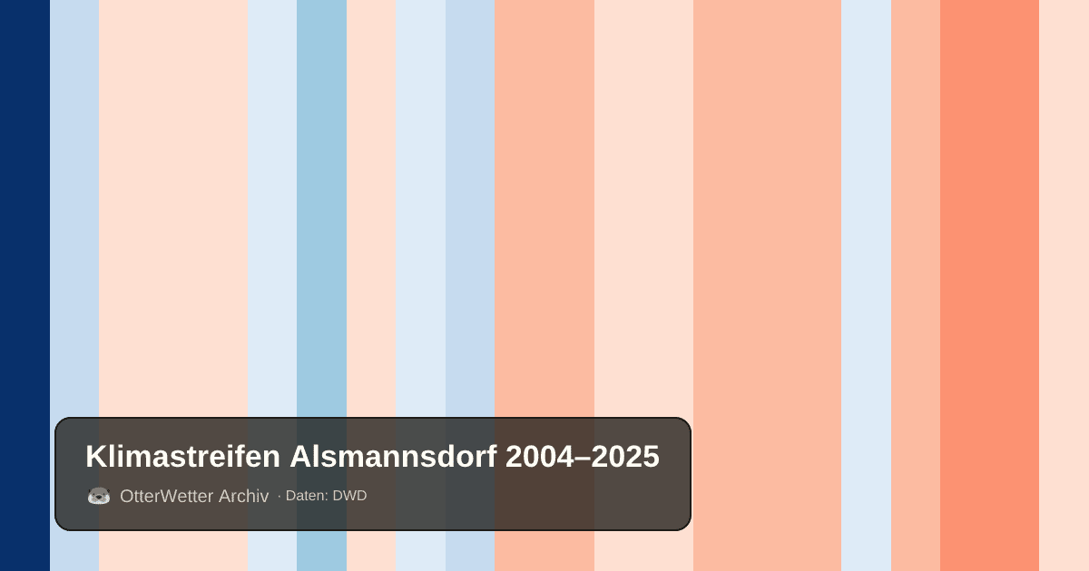 Klimastreifen Alsmannsdorf: Jahresmitteltemperaturen von blau (kühler) bis rot (wärmer)