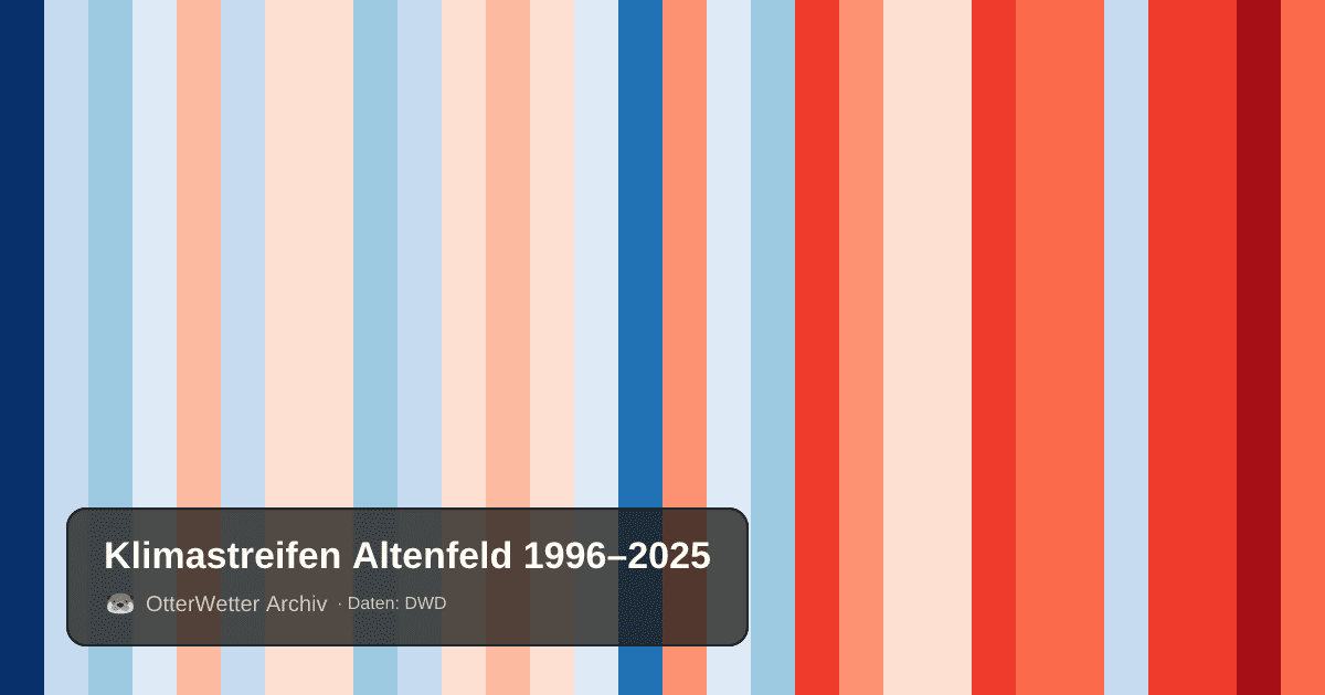 Klimastreifen Altenfeld: Jahresmitteltemperaturen von blau (kühler) bis rot (wärmer)