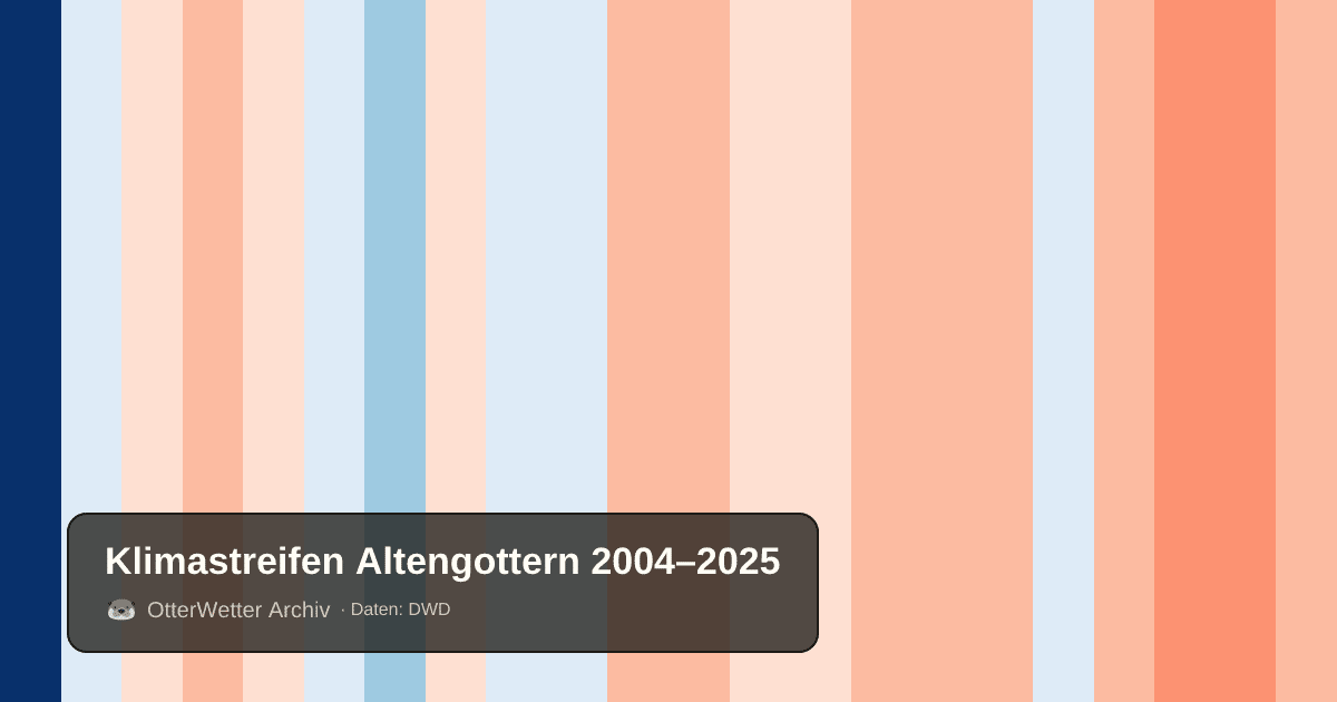 Klimastreifen Altengottern: Jahresmitteltemperaturen von blau (kühler) bis rot (wärmer)