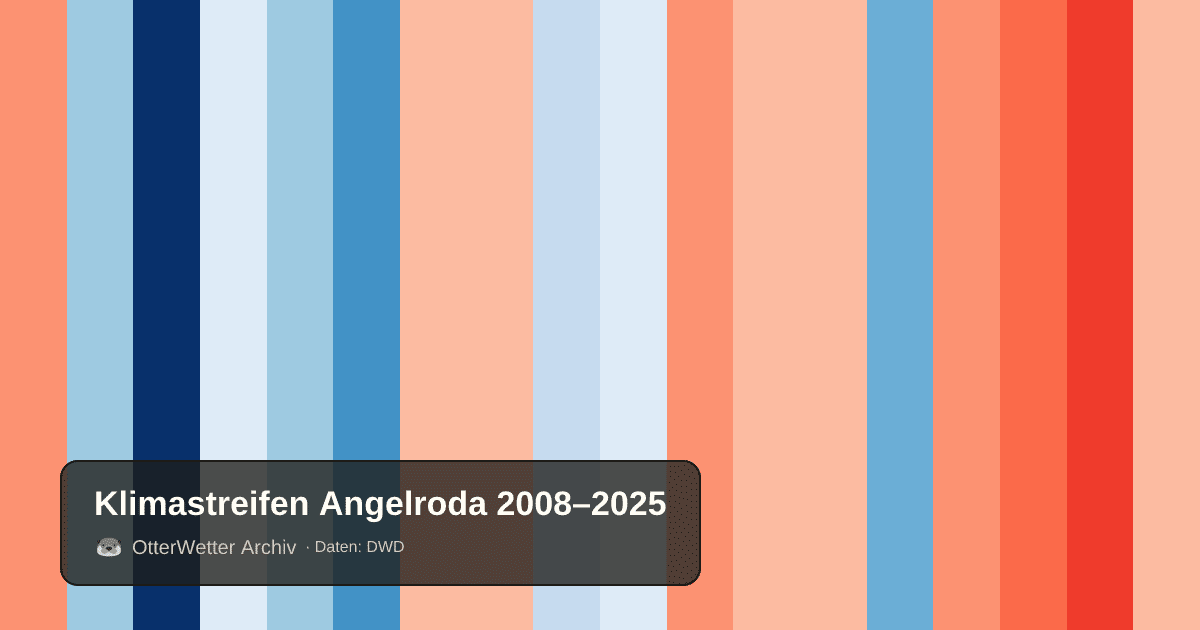 Klimastreifen Angelroda: Jahresmitteltemperaturen von blau (kühler) bis rot (wärmer)