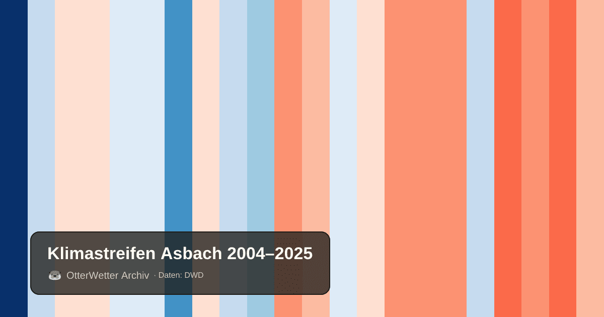 Klimastreifen Asbach: Jahresmitteltemperaturen von blau (kühler) bis rot (wärmer)
