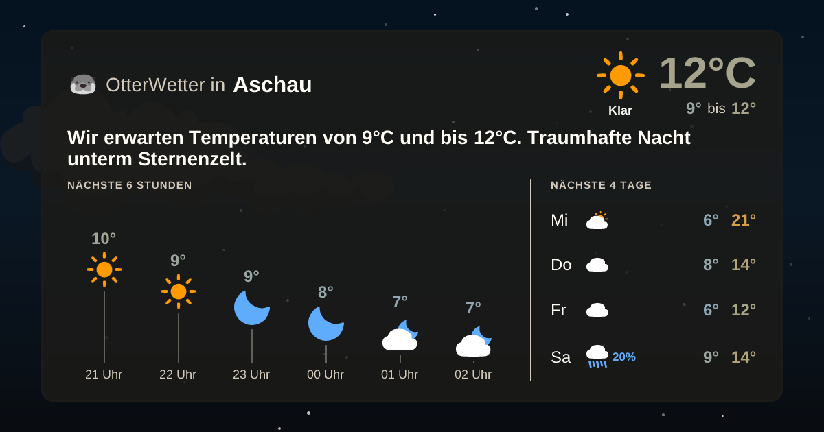 Widget-Vorschau für Aschau Wetter-Widget-Vorschau mit Vorhersagedaten für Aschau