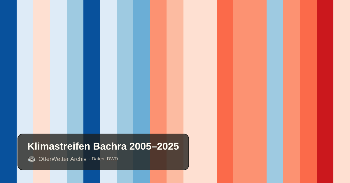 Klimastreifen Bachra: Jahresmitteltemperaturen von blau (kühler) bis rot (wärmer)