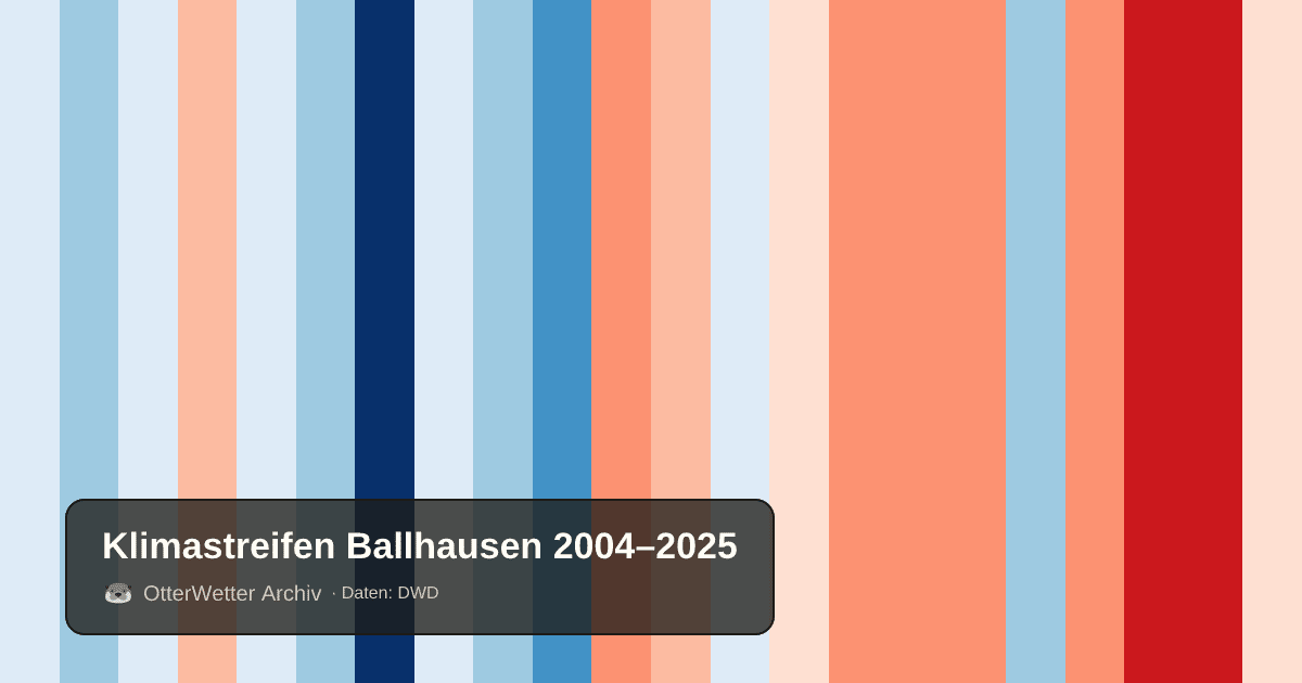 Klimastreifen Ballhausen: Jahresmitteltemperaturen von blau (kühler) bis rot (wärmer)